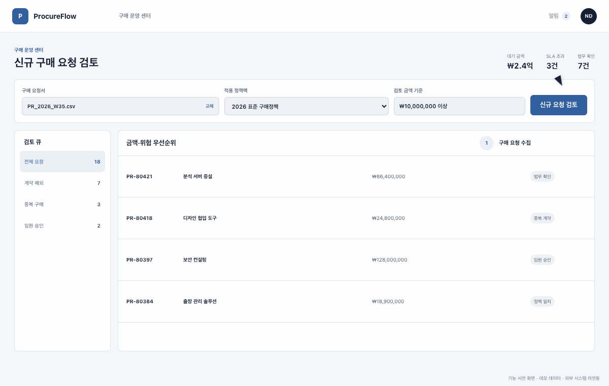 ProcureFlow에서 구매 요청을 수집하고 정책과 계약을 대조한 뒤 예외 건 담당자를 배정하는 흐름